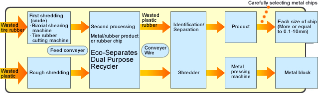 Example of flow of processing system